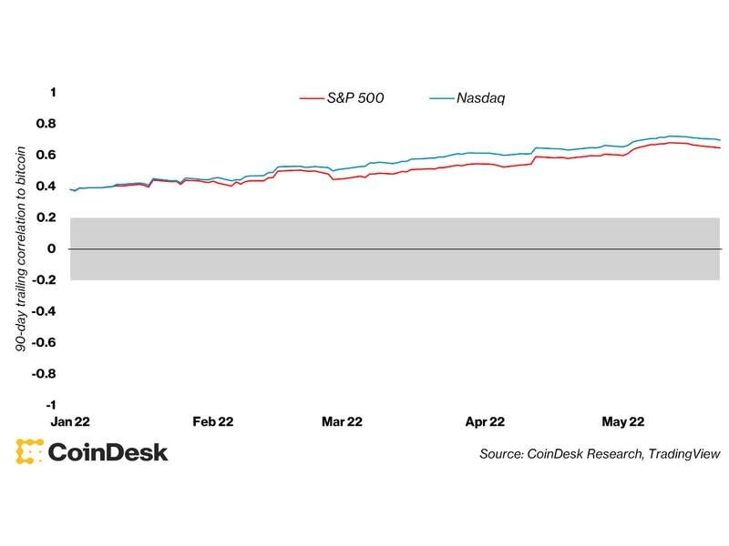 90 年与比特币的 2022 天追踪相关性（CoinDesk Research、TradingView）