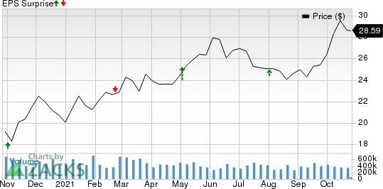 Williams Companies, Inc. The Price and EPS Surprise