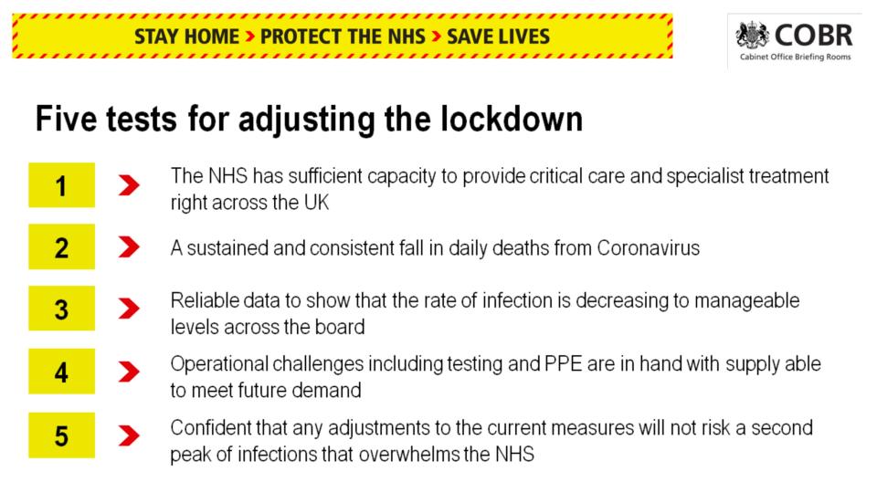 The government outlined five conditions that must be met before easing lockdown restrictions, but some experts say the criteria have not yet been met (UK gov)