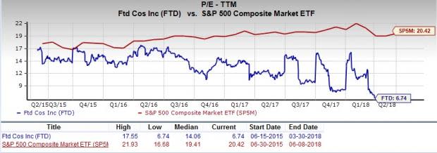 Let's put FTD Companies (FTD) stock into this equation and find out if it is a good choice for value-oriented investors right now