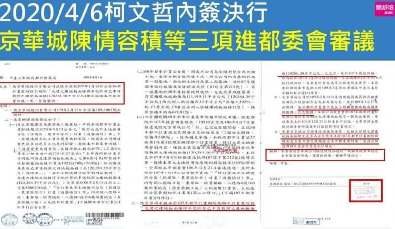 京華城容積暴增至840％，簡舒培曝柯文哲親自蓋章交辦，但民眾黨反駁簡舒培完全誤解北市公文處理程序。（圖／簡舒培臉書）