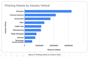 Phishing Attacks by Industry 2022