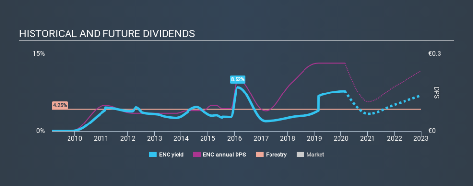 BME:ENC Historical Dividend Yield, February 26th 2020