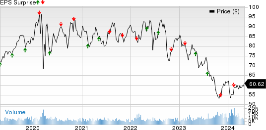 Eversource Energy Price and EPS Surprise