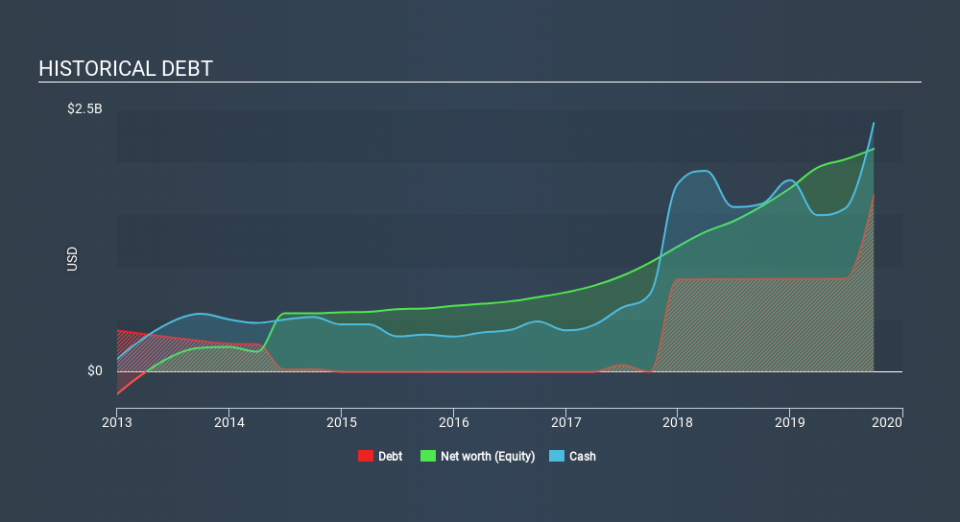 NasdaqGS:WB Historical Debt, December 16th 2019