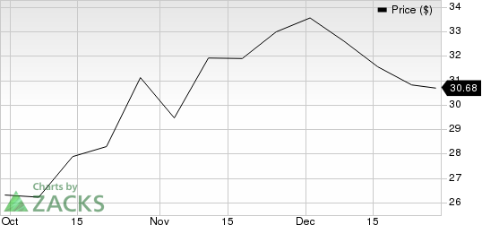 Rentokil Initial PLC Price