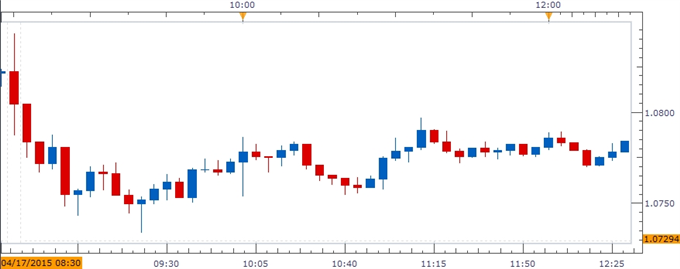 EUR/USD Chart