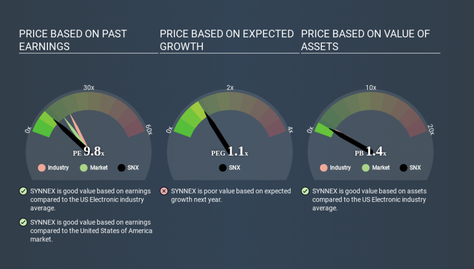 NYSE:SNX Price Estimation Relative to Market May 21st 2020