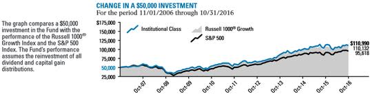 Harbor Capital Appreciation vs Russell 1000