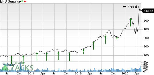 Shopify Inc. Price and EPS Surprise