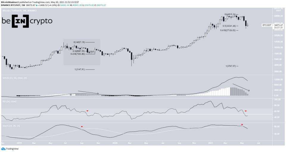 BTC Weekly Chart