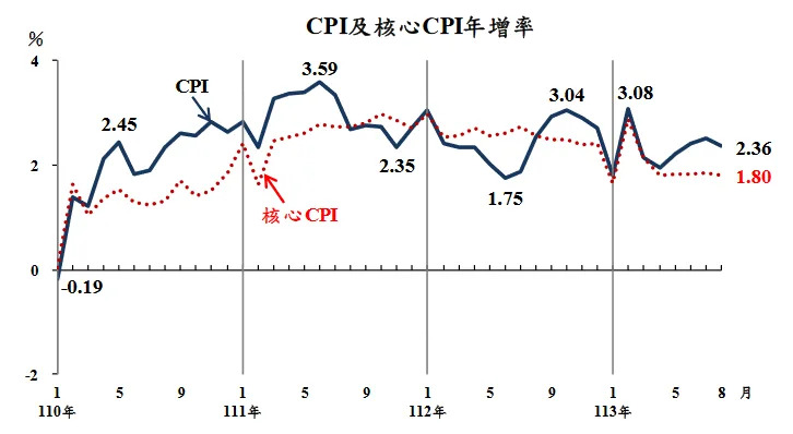 圖片來源：主計總處