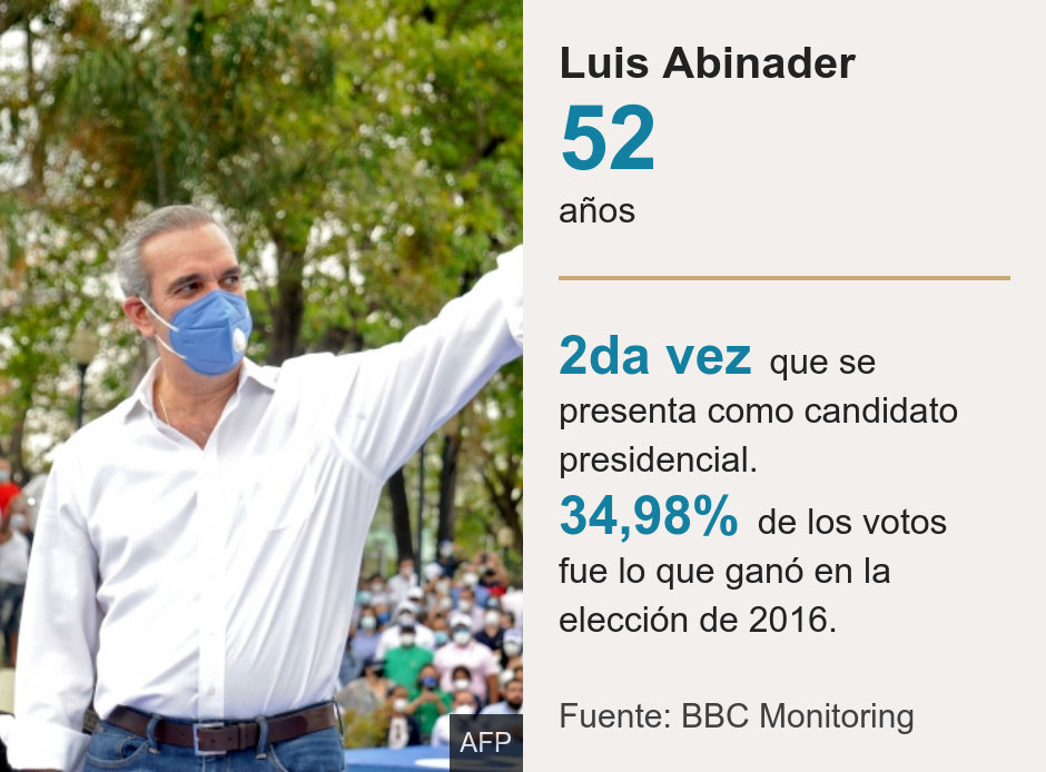 Luis Abinader.  [ 52 años ] [ 2da vez que se presenta como candidato presidencial. ],[ 34,98% de los votos fue lo que ganó en la elección de 2016. ], Source: Fuente: BBC Monitoring, Image:  Dominican opposition presidential candidate for the Modern Revolutionary Party (PRM) Luis Abinader