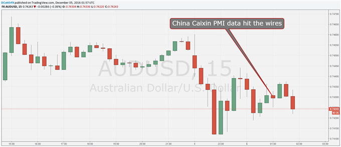 Aussie Dollar Steady as China Caixin PMI Edges Up