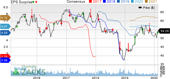 American International Group, Inc. Price, Consensus and EPS Surprise