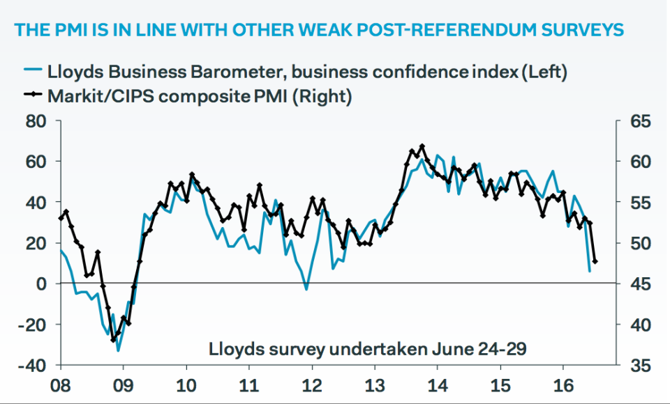 UK business surveys post brexit