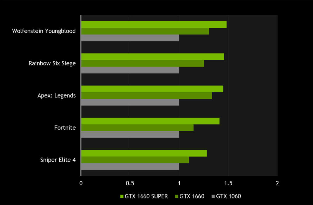 NVIDIA's 1650 and 1660 Super are two very GPU upgrades |