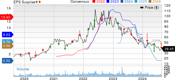 Sociedad Quimica y Minera S.A. Price, Consensus and EPS Surprise