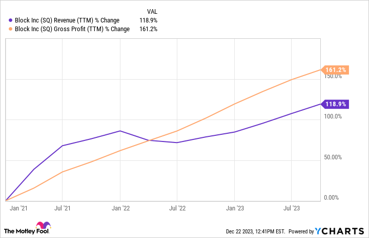 SQ Revenue (TTM) Chart