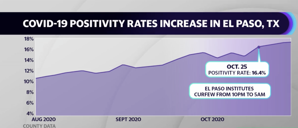 The county of El Paso instituted a curfew after 10 p.m, on October 25 after coronavirus hospitalizations surged 300%. 