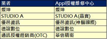 iPhone 7與7 Plus故障該送哪裡維修 ?