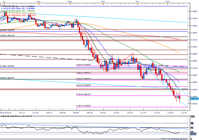 AUD/USD Daily Chart