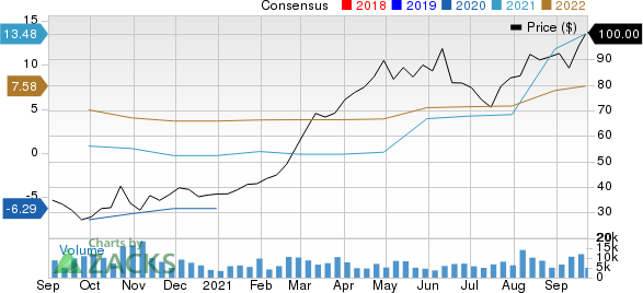 Avis Budget Group, Inc. Price and Consensus