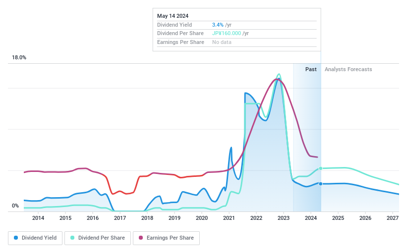 TSE:9101 Dividend History as at May 2024