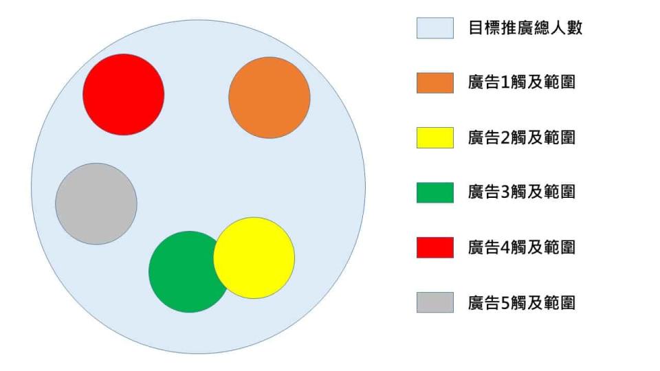 臉書廣告觸及範圍