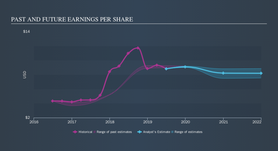 NYSE:RS Past and Future Earnings, October 10th 2019