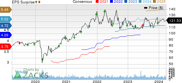 Paychex, Inc. Price, Consensus and EPS Surprise