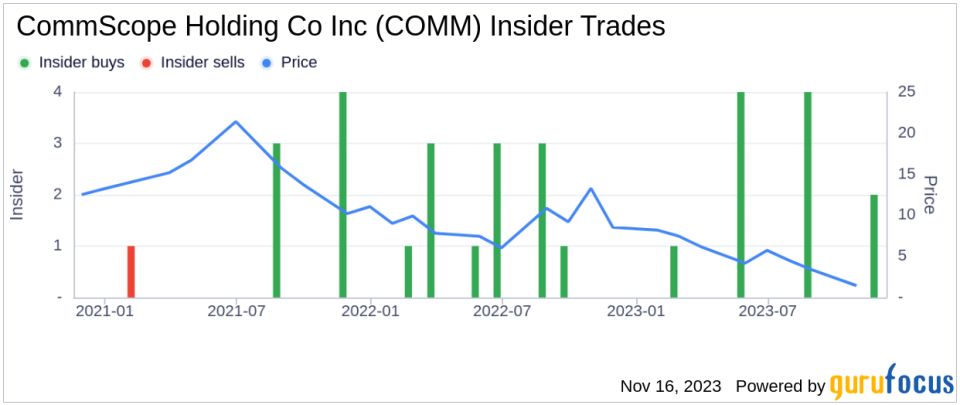 Insider Buying: CommScope Holding Co Inc's CEO Charles Treadway Acquires 153,019 Shares