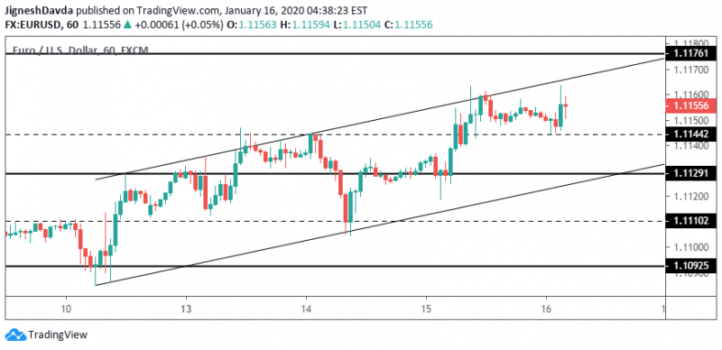 <a href="https://www.tradingview.com/symbols/EURUSD/?exchange=OANDA" rel="nofollow noopener" target="_blank" data-ylk="slk:EURUSD Hourly Chart;elm:context_link;itc:0;sec:content-canvas" class="link ">EURUSD Hourly Chart</a>