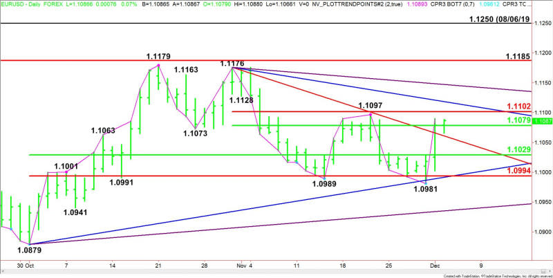 Daily EUR/USD