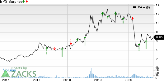 North American Construction Group Ltd. Price and EPS Surprise