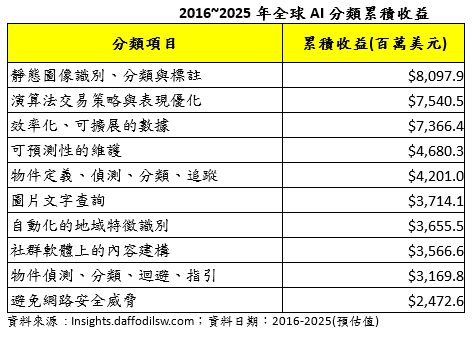 20200913-2016至2025年全球AI分類累積收益。（資料來源：Insights.daffodilsw.com）