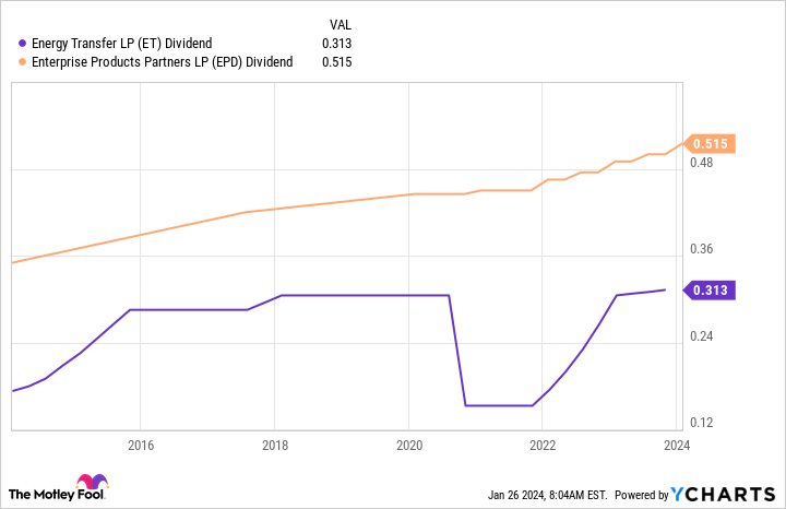 ET Dividend Chart