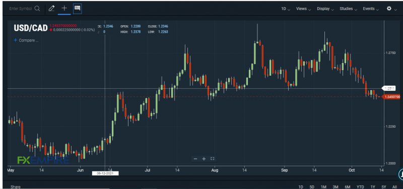 USD/CAD chart. Source: FXEMPIRE