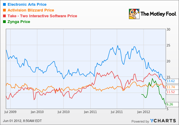 EA Chart