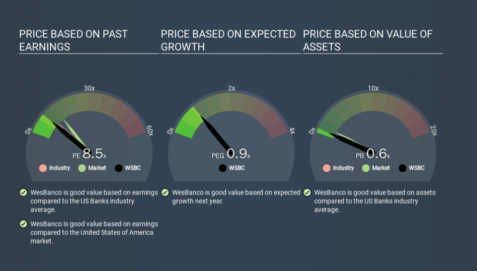 NasdaqGS:WSBC Price Estimation Relative to Market, March 16th 2020