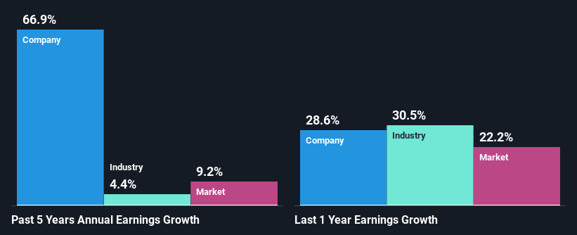 past-earnings-growth