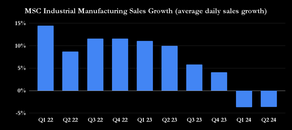 Chart showing MSC Industrial manufacturing sales growth falling since Q1 2023.