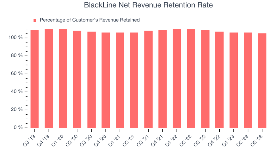 BlackLine Net Revenue Retention Rate