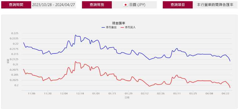 日元兌台幣近半年來走勢。(取自臺銀牌告匯率)