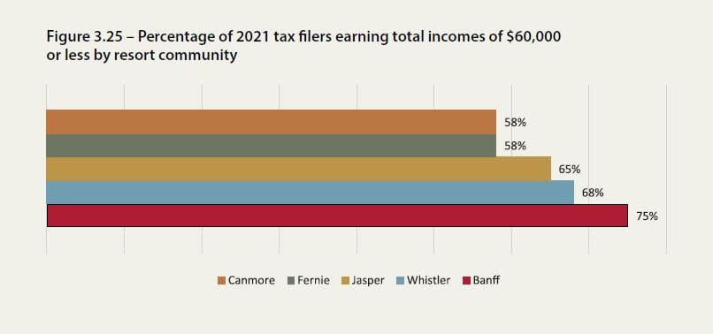 A majority of tax filers in Banff earn $60,000 or less. 