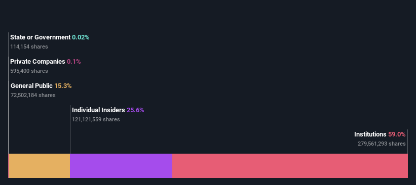 ownership-breakdown