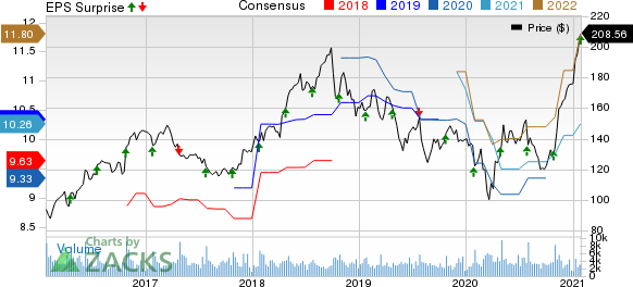 F5 Networks, Inc. Price, Consensus and EPS Surprise