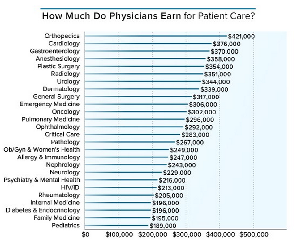 medscape doctor salaries