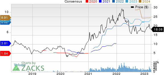 Global Ship Lease, Inc. Price and Consensus