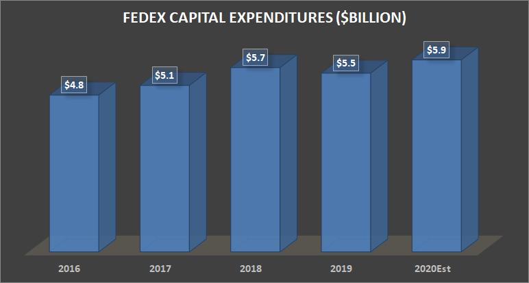 FedEx capital expenditure.